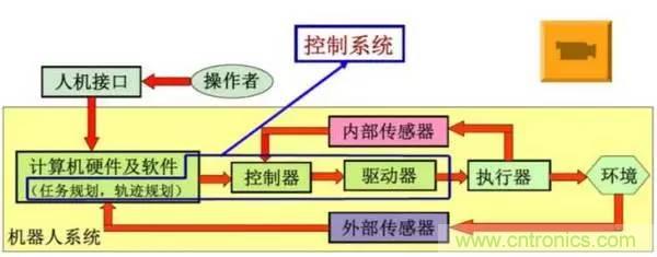 一文讀懂工業(yè)機(jī)器人結(jié)構(gòu)、驅(qū)動(dòng)及技術(shù)指標(biāo)