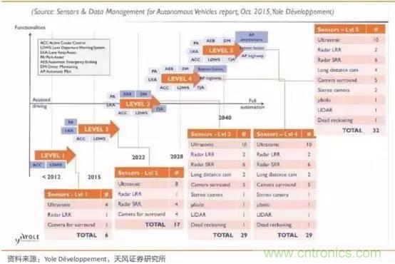 無人駕駛傳感器產(chǎn)業(yè)鏈和市場趨勢分析