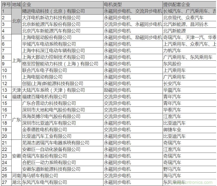 值得收藏！45家新能源車用電機供應(yīng)商名錄大全