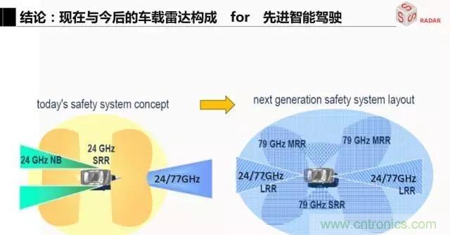 毫米波雷達(dá)該如何發(fā)展，才能將智能駕駛變成自動(dòng)駕駛