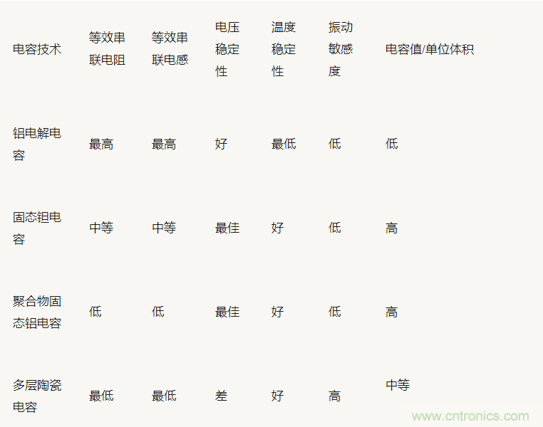 為什么選擇旁路電容很重要？