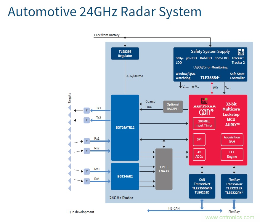 汽車電子與&ldquo;常規(guī)&rdquo;電子有何不同？