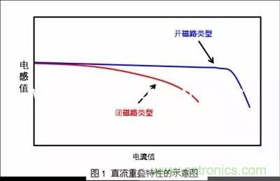 開關(guān)電源該如何選擇合適的電感？
