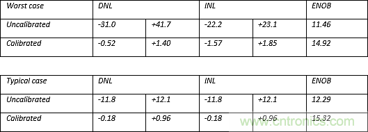 多數(shù)SAR ADC即將被淘汰，勝出的需要哪些性能？