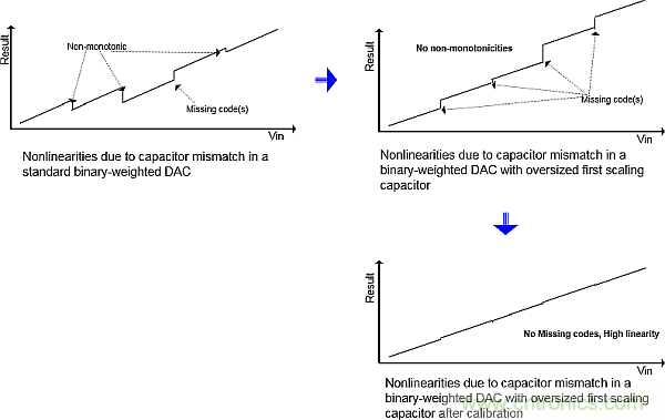 多數(shù)SAR ADC即將被淘汰，勝出的需要哪些性能？