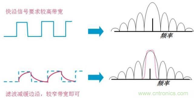 圖文并茂，一文讀懂信號源