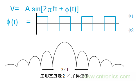 圖文并茂，一文讀懂信號源