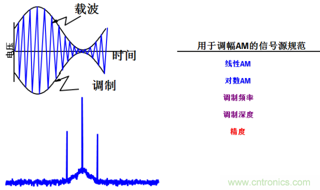 圖文并茂，一文讀懂信號源