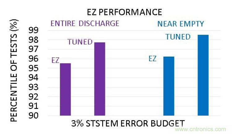 選擇合適的電池電量計(jì)，實(shí)現(xiàn)高精準(zhǔn)度的電池建模