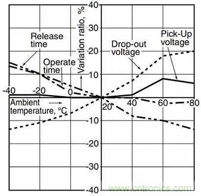 繼電器和接觸器區(qū)別在哪里？