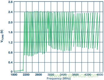 集成壓控振蕩器的寬帶鎖相環(huán)能否取代分立式解決方案？