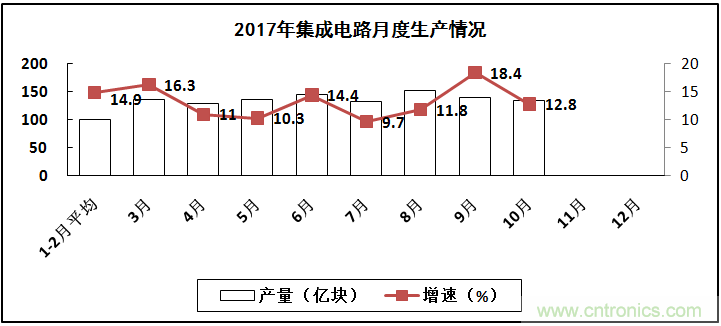 2017年電子信息制造業(yè)整體如何？