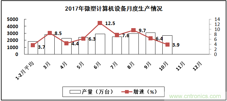 2017年電子信息制造業(yè)整體如何？