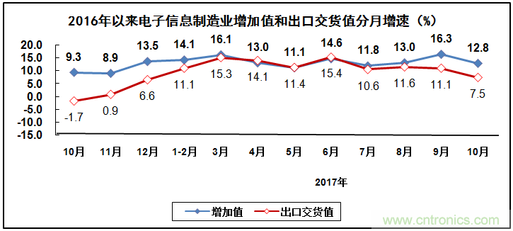 2017年電子信息制造業(yè)整體如何？