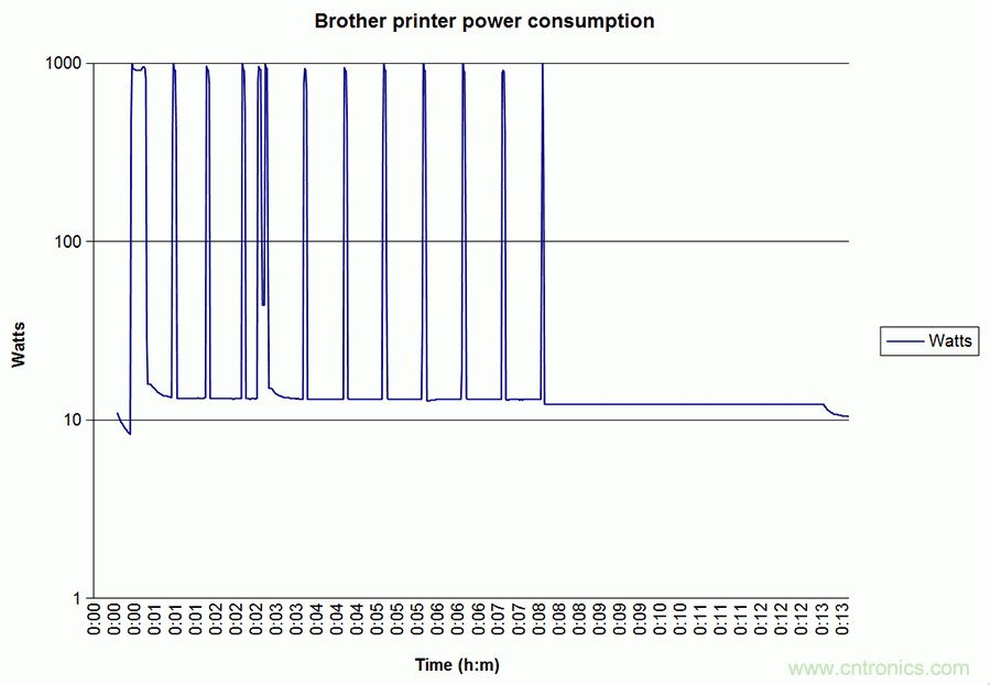 家電閑時功耗多少？結(jié)果超出想象！