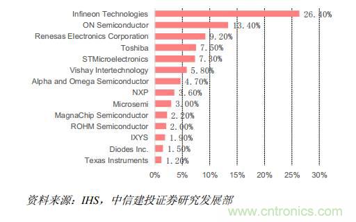 功率半導(dǎo)體，大漲價下的國產(chǎn)替代之路
