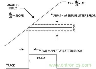 高速轉(zhuǎn)換器：內(nèi)涵、原因和原理概述