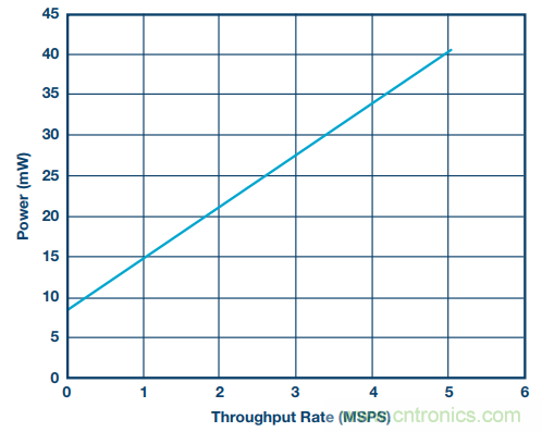 如何利用過(guò)采樣增加SAR ADC的動(dòng)態(tài)范圍？