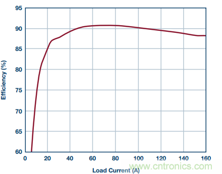 從散熱性能考慮，高功率POL調(diào)節(jié)器應(yīng)該這么選