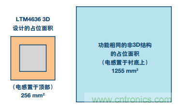 從散熱性能考慮，高功率POL調(diào)節(jié)器應(yīng)該這么選