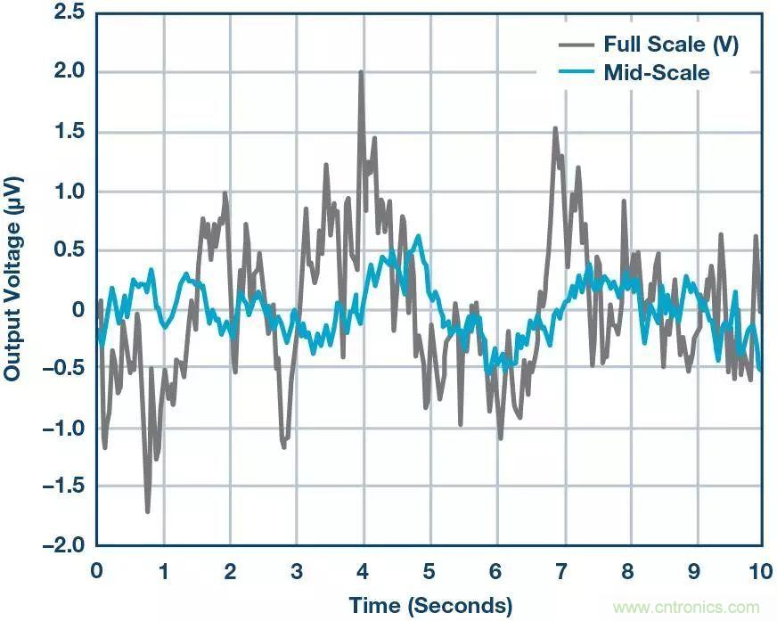 高精度電壓源，精益求精不能停！