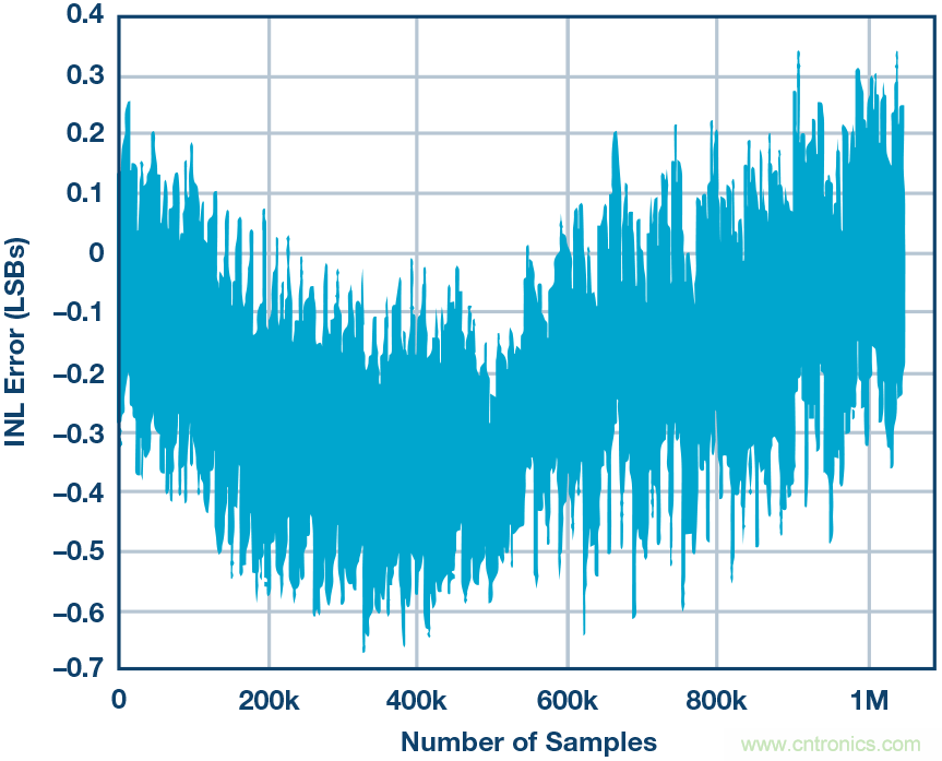 高精度電壓源，精益求精不能停！