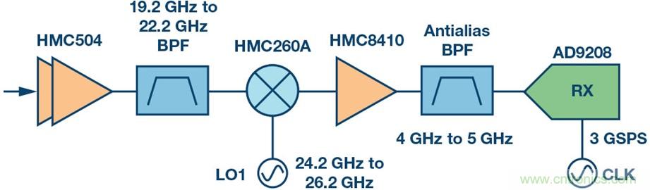 Ka頻段需要更多帶寬？這里有三個(gè)選項(xiàng)
