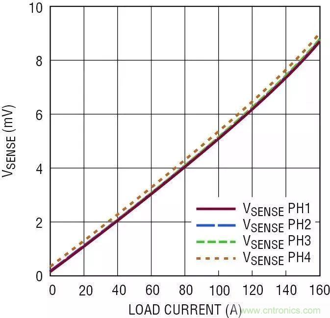 智能IC解決方案，簡(jiǎn)化電信和數(shù)據(jù)通信系統(tǒng)中的電源