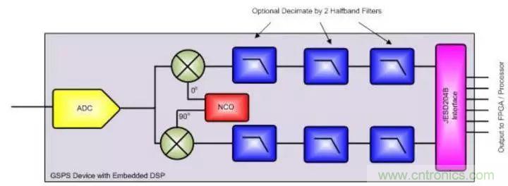 GSPS ADC擔(dān)綱，兩大特性定制雷達(dá)系統(tǒng)&ldquo;瘦身計劃&rdquo;