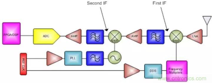 GSPS ADC擔(dān)綱，兩大特性定制雷達(dá)系統(tǒng)&ldquo;瘦身計劃&rdquo;
