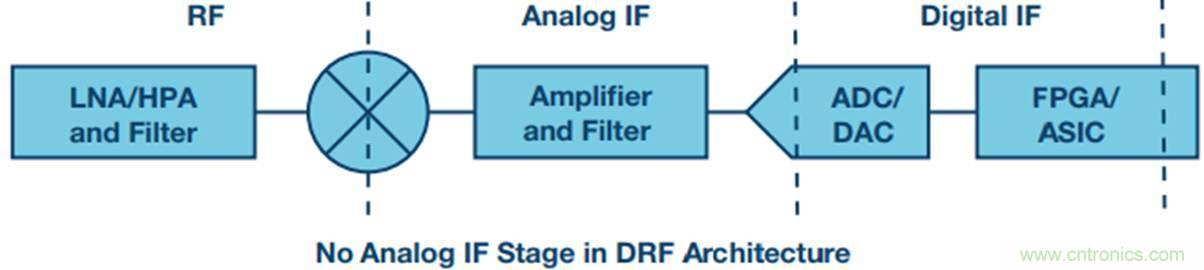 原來，數(shù)據(jù)轉(zhuǎn)換器中的DDC和DUC通道是這樣工作的
