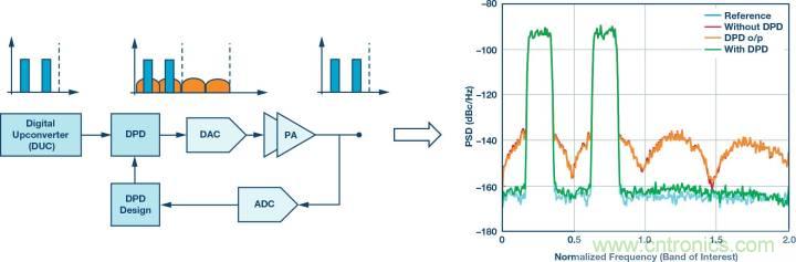 電纜分配系統(tǒng)帶內(nèi)失真？超寬帶數(shù)字預(yù)失真教你&ldquo;以毒攻毒&rdquo;