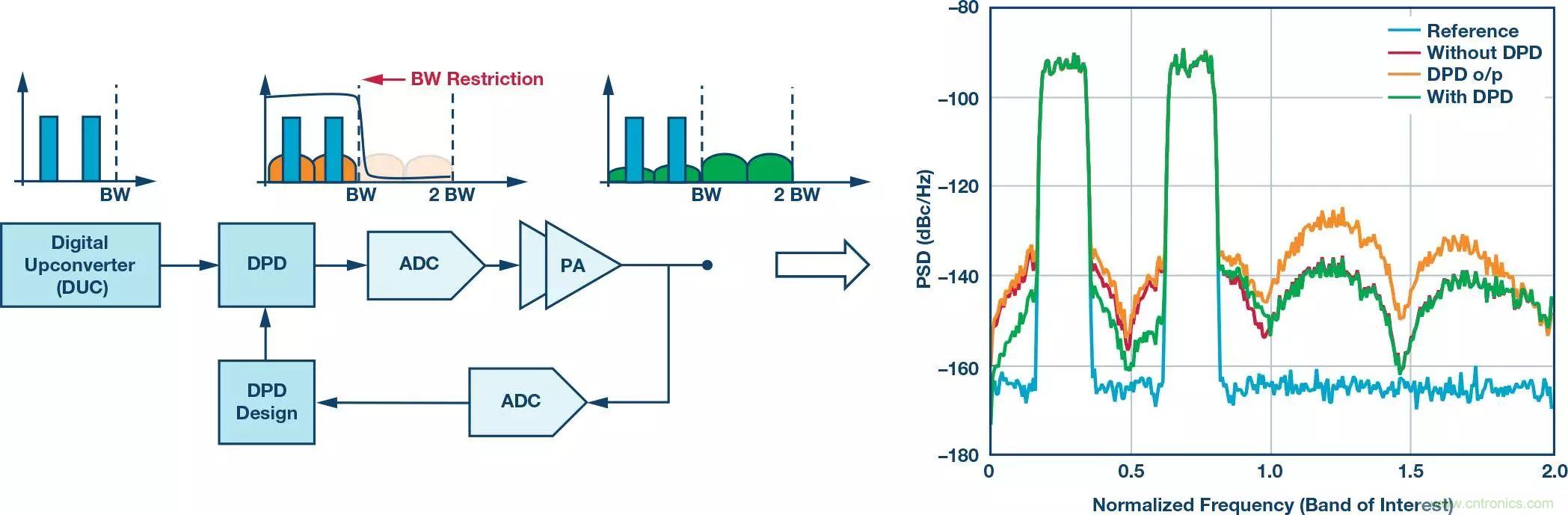 電纜分配系統(tǒng)帶內(nèi)失真？超寬帶數(shù)字預(yù)失真教你&ldquo;以毒攻毒&rdquo;