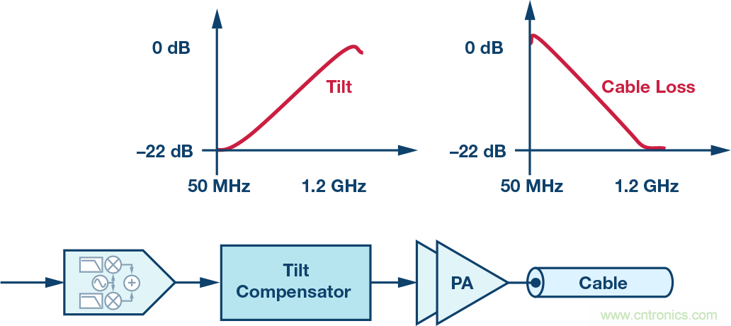 電纜分配系統(tǒng)帶內(nèi)失真？超寬帶數(shù)字預(yù)失真教你&ldquo;以毒攻毒&rdquo;