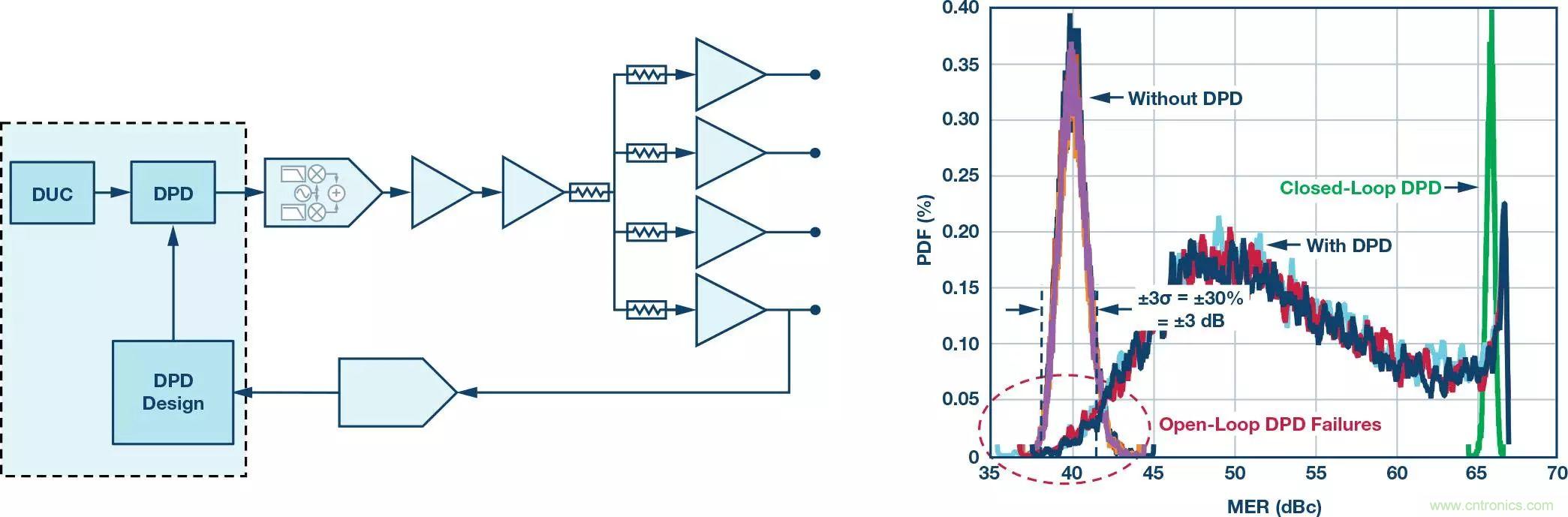 電纜分配系統(tǒng)帶內(nèi)失真？超寬帶數(shù)字預(yù)失真教你&ldquo;以毒攻毒&rdquo;