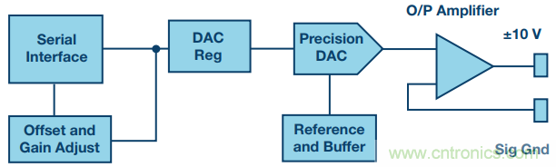 有了這組電路，輕松實(shí)現(xiàn)精密10V輸出