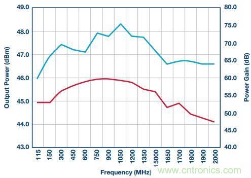 如何在毫米波系統(tǒng)中&ldquo;大顯身手&rdquo;？與ADI一起&ldquo;GaN"吧