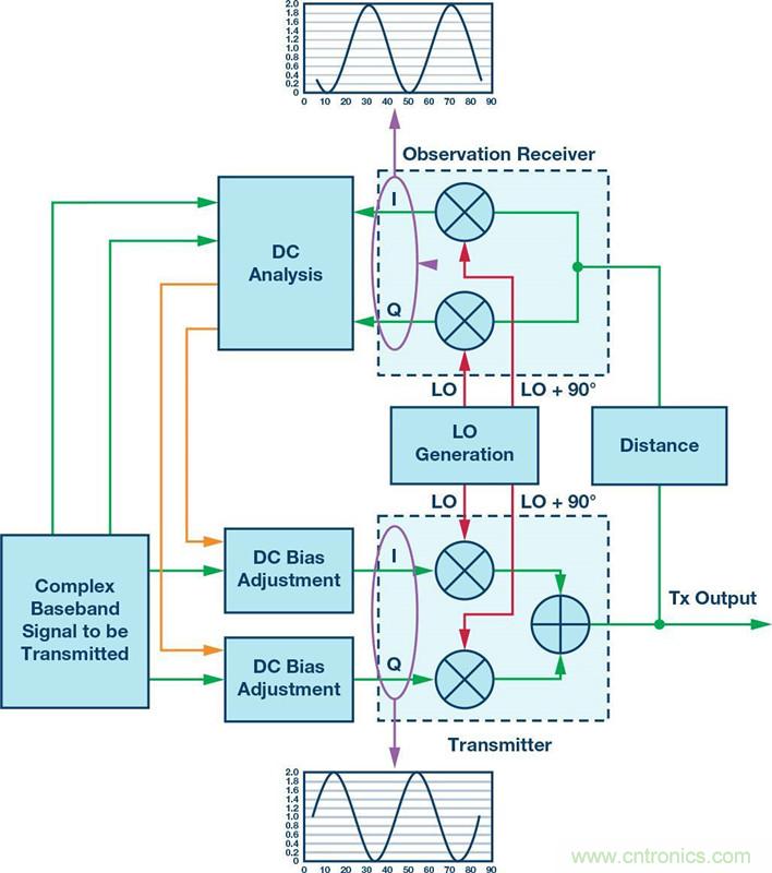 發(fā)射本振泄漏！如何破？