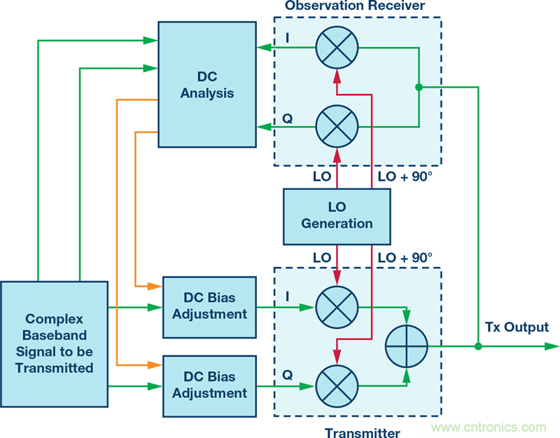 發(fā)射本振泄漏！如何破？