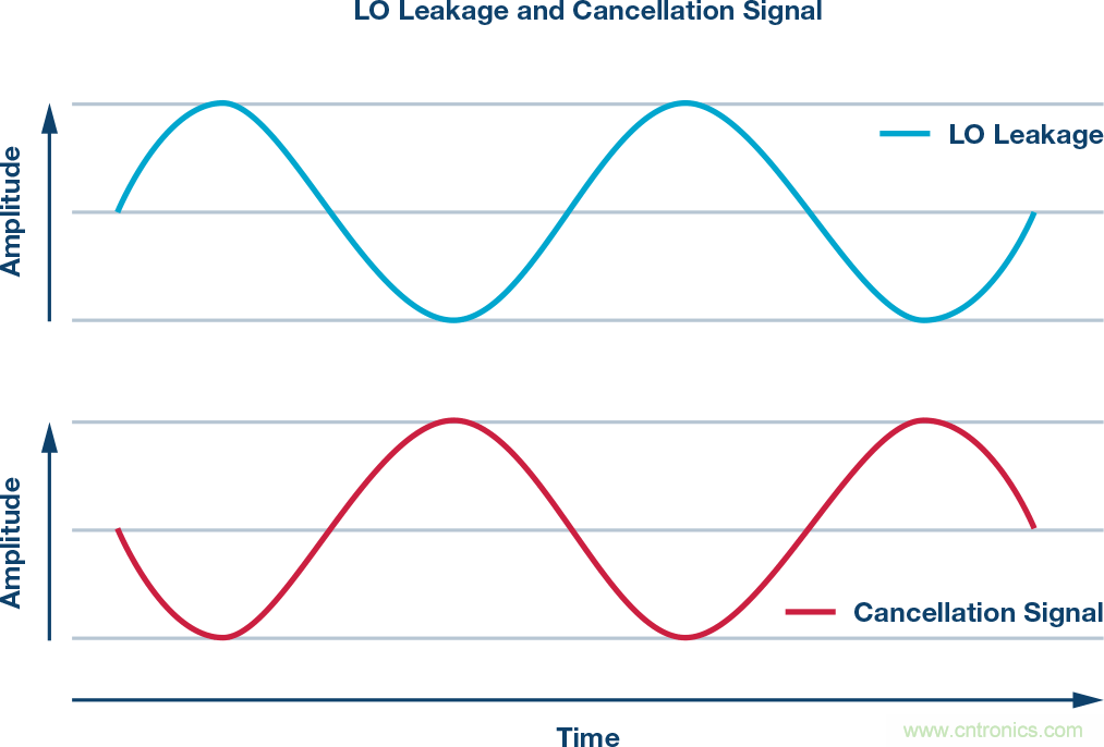 發(fā)射本振泄漏！如何破？