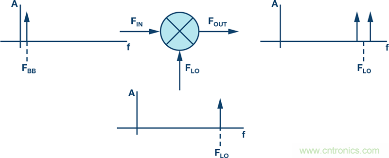 發(fā)射本振泄漏！如何破？
