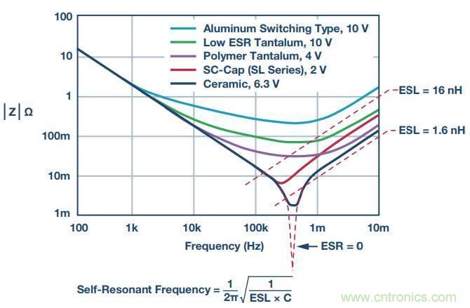 去耦電容，你選對(duì)了么？