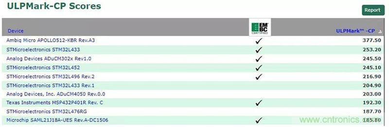 如何為超低功耗系統(tǒng)選擇合適的MCU？攻略在此！