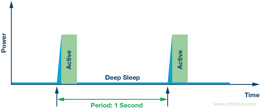 如何為超低功耗系統(tǒng)選擇合適的MCU？攻略在此！