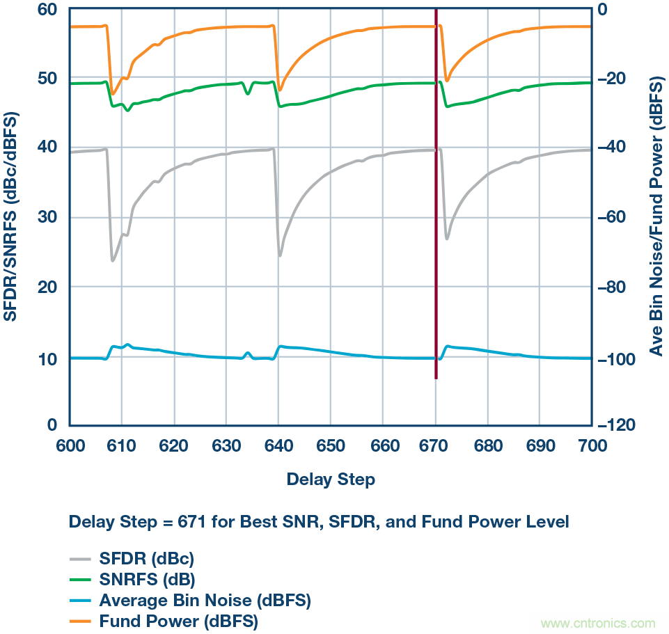 如何超出ADC采樣帶寬？妙招在手，輕松實(shí)現(xiàn)