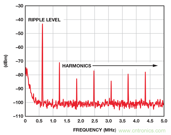 了解開(kāi)關(guān)調(diào)節(jié)器的輸出，加快電源設(shè)計(jì)