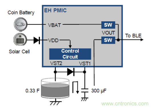 物聯(lián)網無線傳感器節(jié)點設計