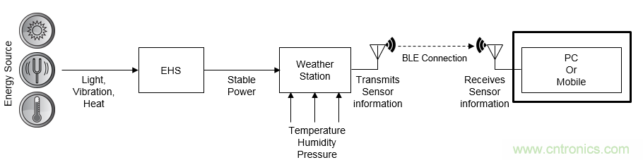 物聯(lián)網無線傳感器節(jié)點設計