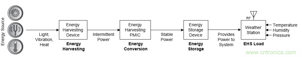 物聯(lián)網無線傳感器節(jié)點設計