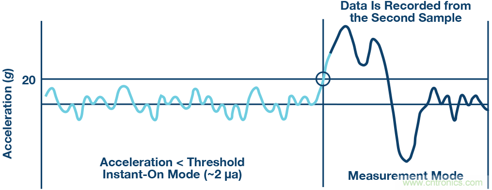 為應(yīng)用選擇最合適的MEMS加速度計&mdash;&mdash;第二部分